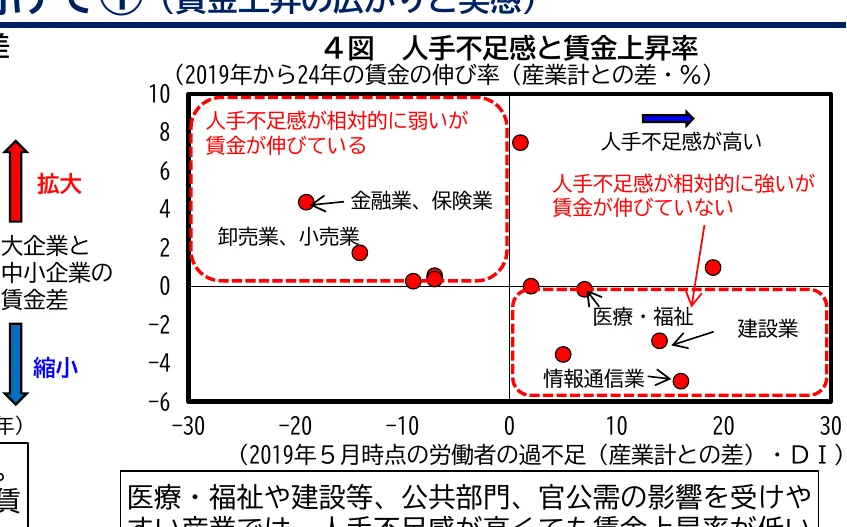 人材不足感と賃金上昇率の関係を示す散布図