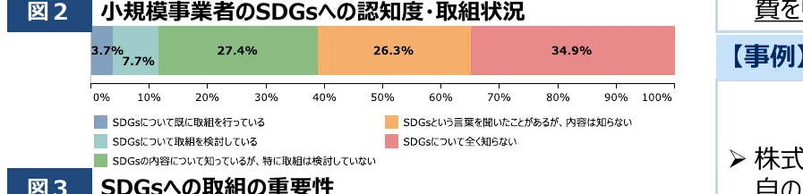 小規模事業者のSDGsへの認知度・取組状況を示す積み上げ棒グラフ