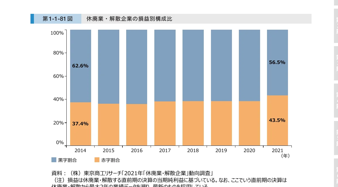 休廃業・解散企業の損益別構成比の積み上げグラフ（2014年-2021年）