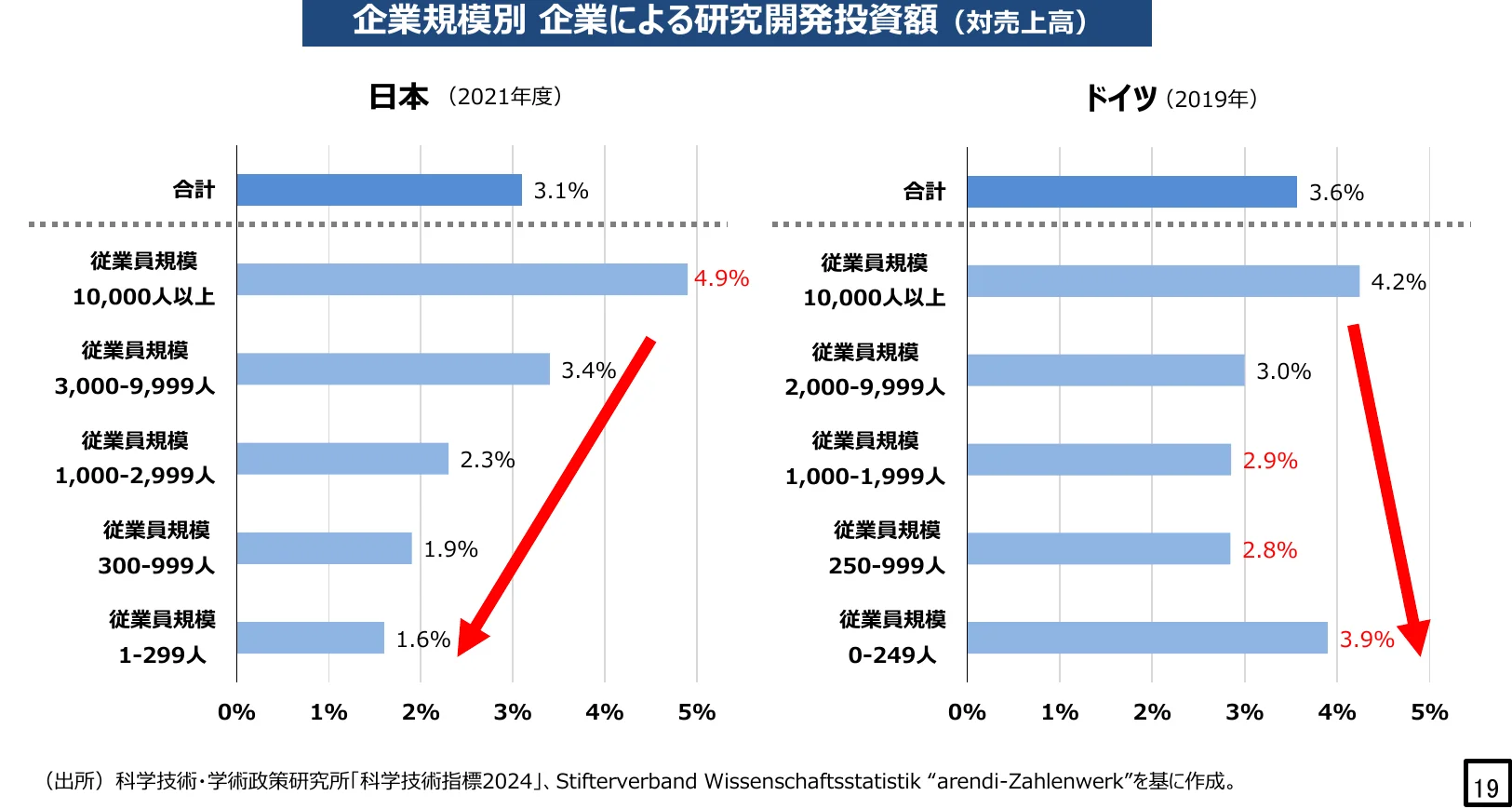 企業規模別の研究開発投資額（対売上高）の棒グラフ（日本：2021年度、ドイツ：2019年）