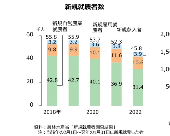 新規就農者数の積み上げ棒グラフ（2018年、2020年、2022年）
