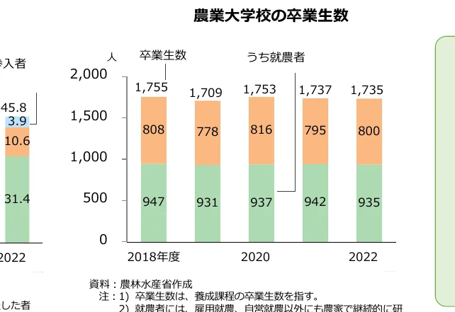 農業大学校の卒業生数と就農者数の積み上げグラフ