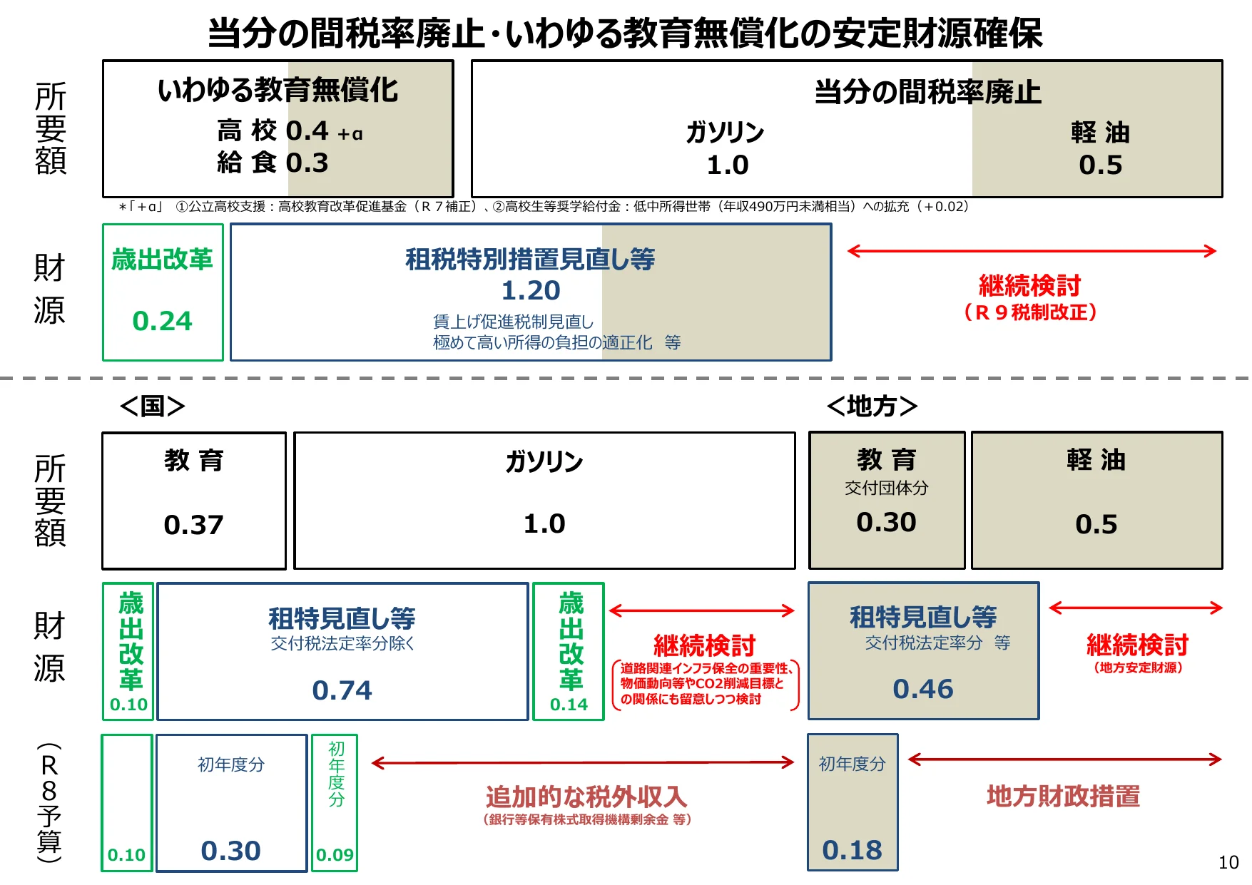 間接税率廃止と教育無償化の安定財源確保に関するフロー図