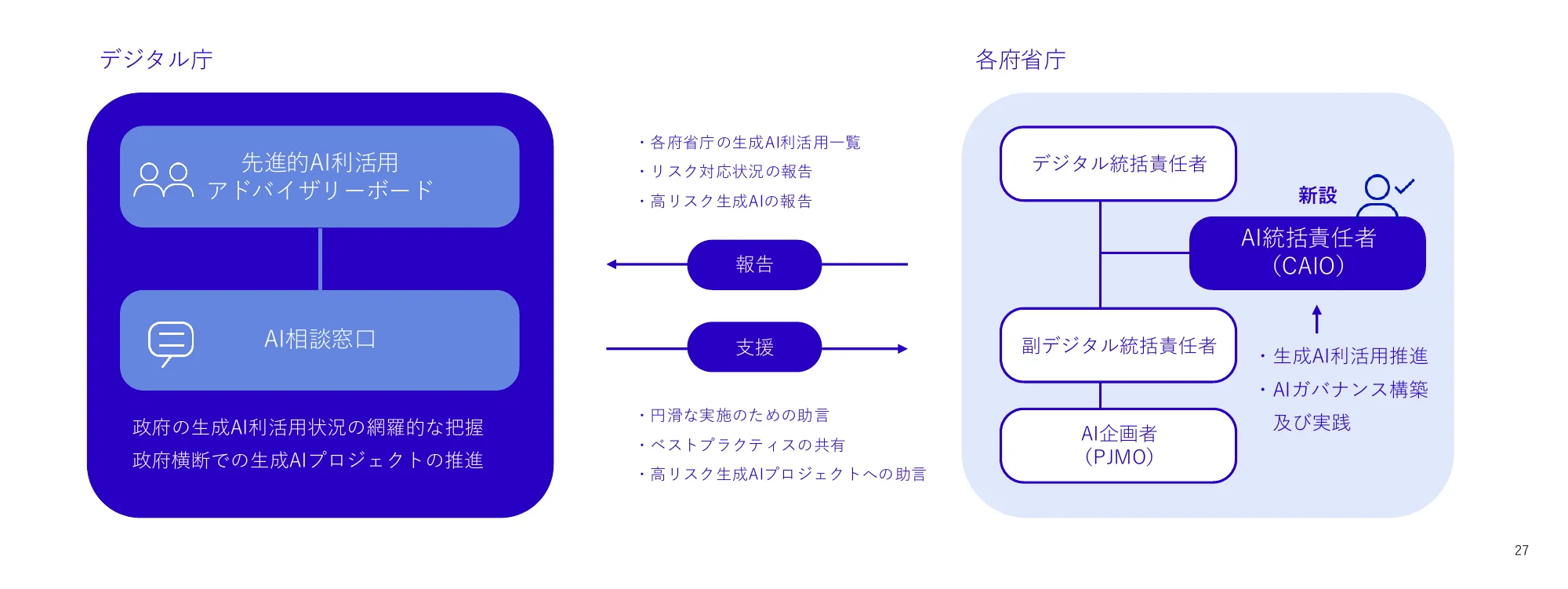 デジタル庁と各府省庁におけるAI活用に関する報告と支援のフロー図