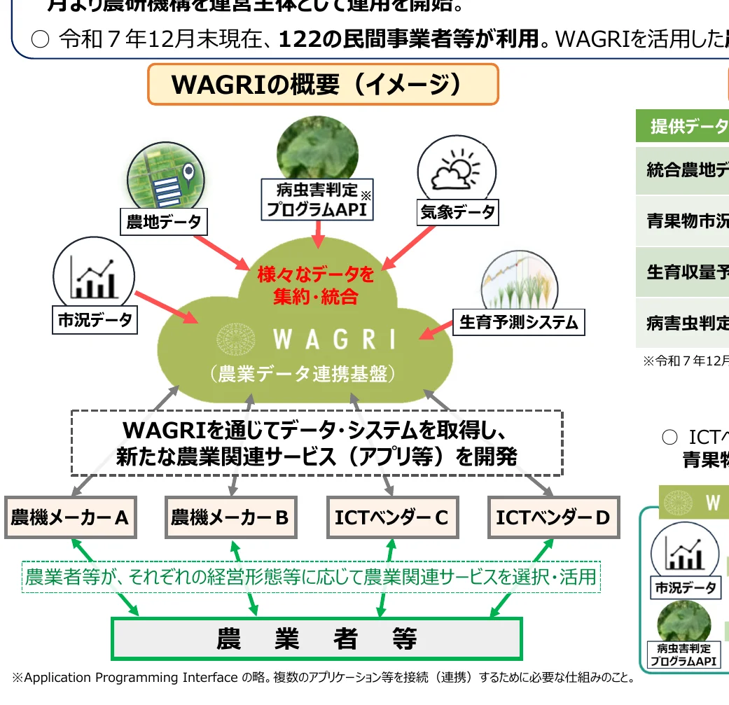 WAGRIの概要（イメージ）を示す概念図。様々なデータを集約・統合し、農業データ連携基盤（WAGRI）を構築。これにより、農地データ、気象データ、病害虫判定プログラムAPI、生育予測システム、市況データなどを活用し、新たな農業関連サービス（アプリ等）を開発。農機メーカーやICTベンダーがサービスを提供し、農業者が自身の経営形態に応じて選択・活用する流れを図示している。