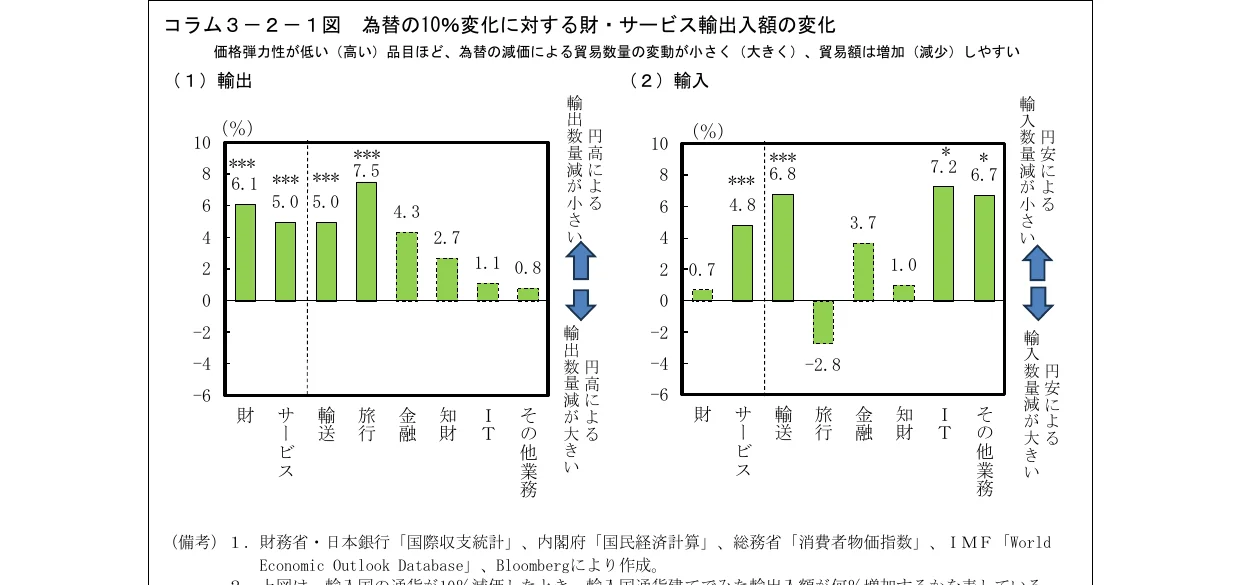 為替の10%変化に対する財・サービス輸出入額の変化を示す棒グラフ。