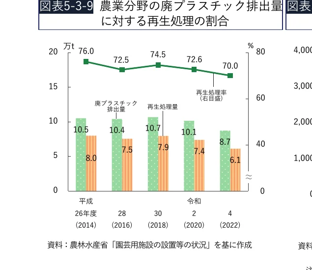 農業分野の廃プラスチック排出量と再生処理量の推移、および再生処理率の推移を示す複合グラフ