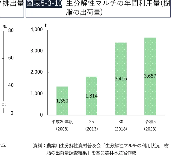 生分解性マルチの年間利用量（樹脂の出荷量）の棒グラフ