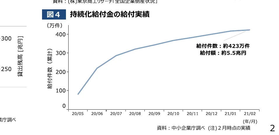 持続化給付金の給付実績を示す折れ線グラフ。X軸は年月（20/05から21/02まで）、Y軸は給付件数（累計、万件）を示しています。グラフは右肩上がりに推移しており、給付件数と給付額の最終的な値も記載されています。