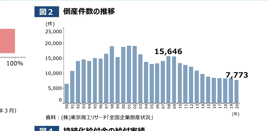 倒産件数の推移を示す棒グラフ