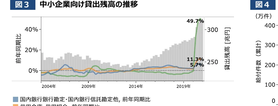 中小企業向け貸出残高の推移を示す複合グラフ。左側のY軸は前年同期比（%）、右側のY軸は貸出残高（兆円）を示し、X軸は年（2004年～2019年）を表す。棒グラフは貸出残高の推移を示し、折れ線グラフは国内銀行・信託銀行、信用金庫・信用組合の前年同期比の推移を示している。