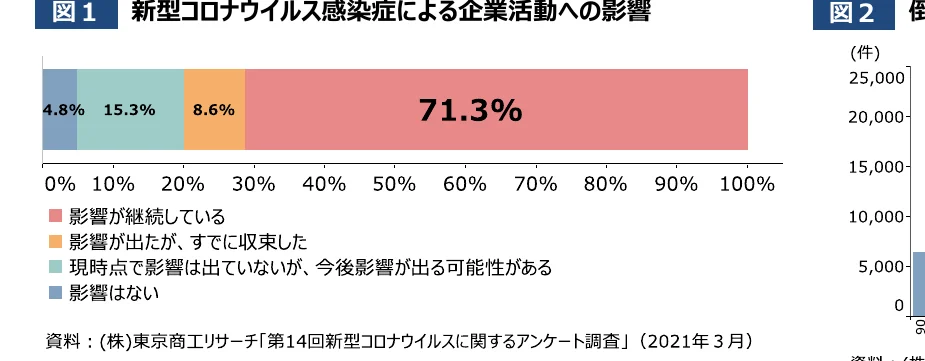 新型コロナウイルス感染症による企業活動への影響を示す積み上げ棒グラフ