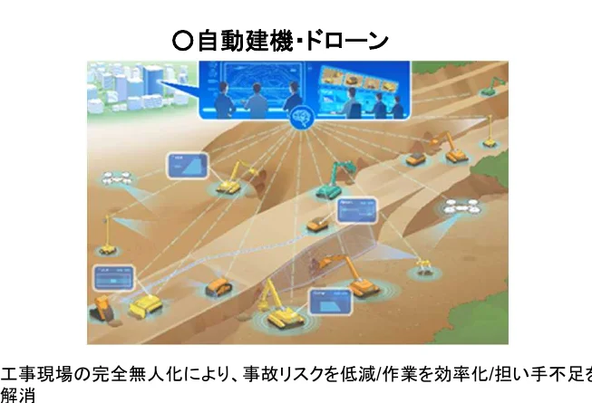 建設現場における自動建設機械とドローンの連携による無人化、事故リスク低減、作業効率化、人手不足解消の概念図
