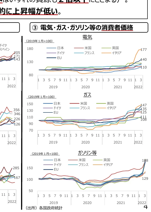電気・ガス・ガソリン等の消費者価格指数の推移（2019年1月=100）