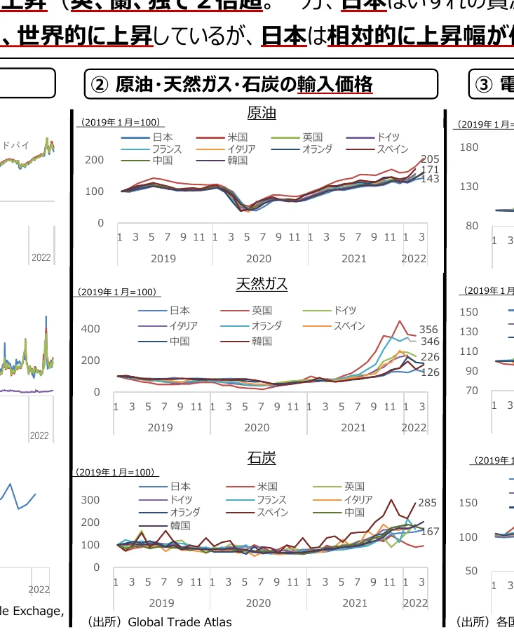 原油、天然ガス、石炭の輸入価格の推移（2019年1月を100とした指数）