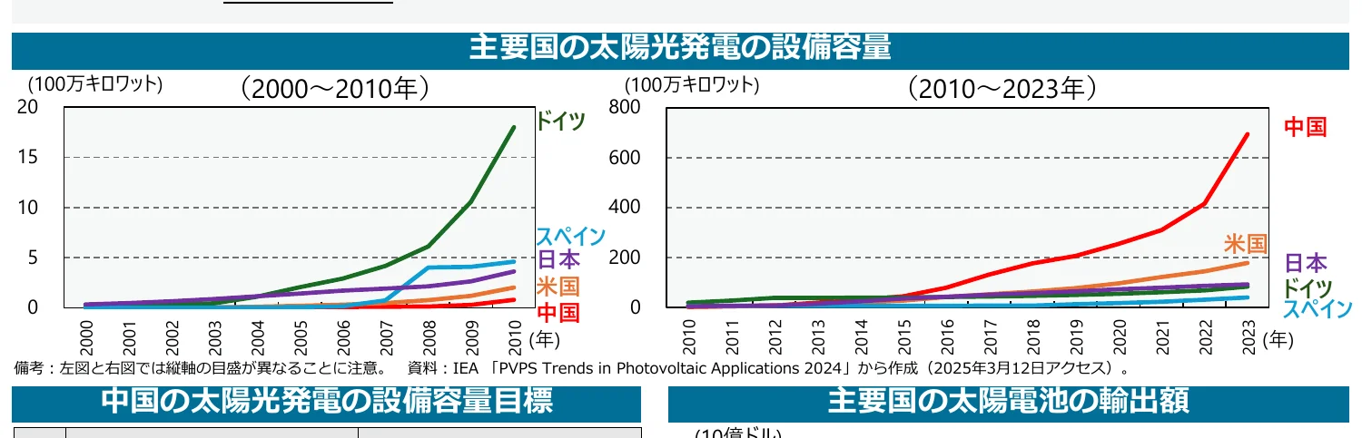 主要国の太陽光発電の設備容量の推移（2000年～2010年、2010年～2023年）