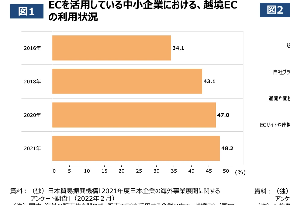 ECを活用している中小企業における、越境ECの利用状況を示す棒グラフ（2016年、2018年、2020年、2021年）