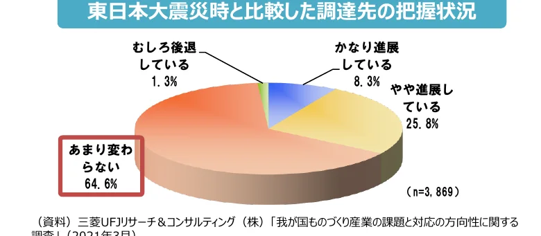 東日本大震災と比較した調達先の把握状況を示す円グラフ