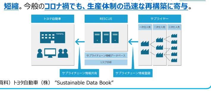 サプライチェーンの再構築プロセスを示すフロー図