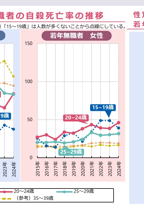 若年無職女性の自殺死亡率の推移（2015年-2024年）
