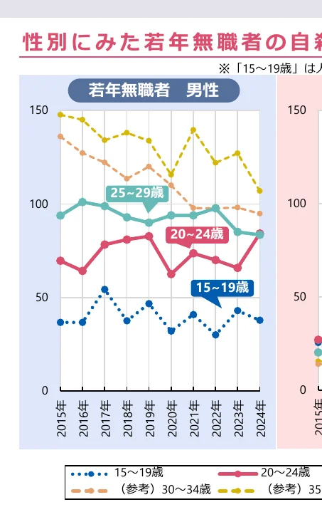 年齢層別の若年無職者の推移を示す折れ線グラフ（2015年～2024年）