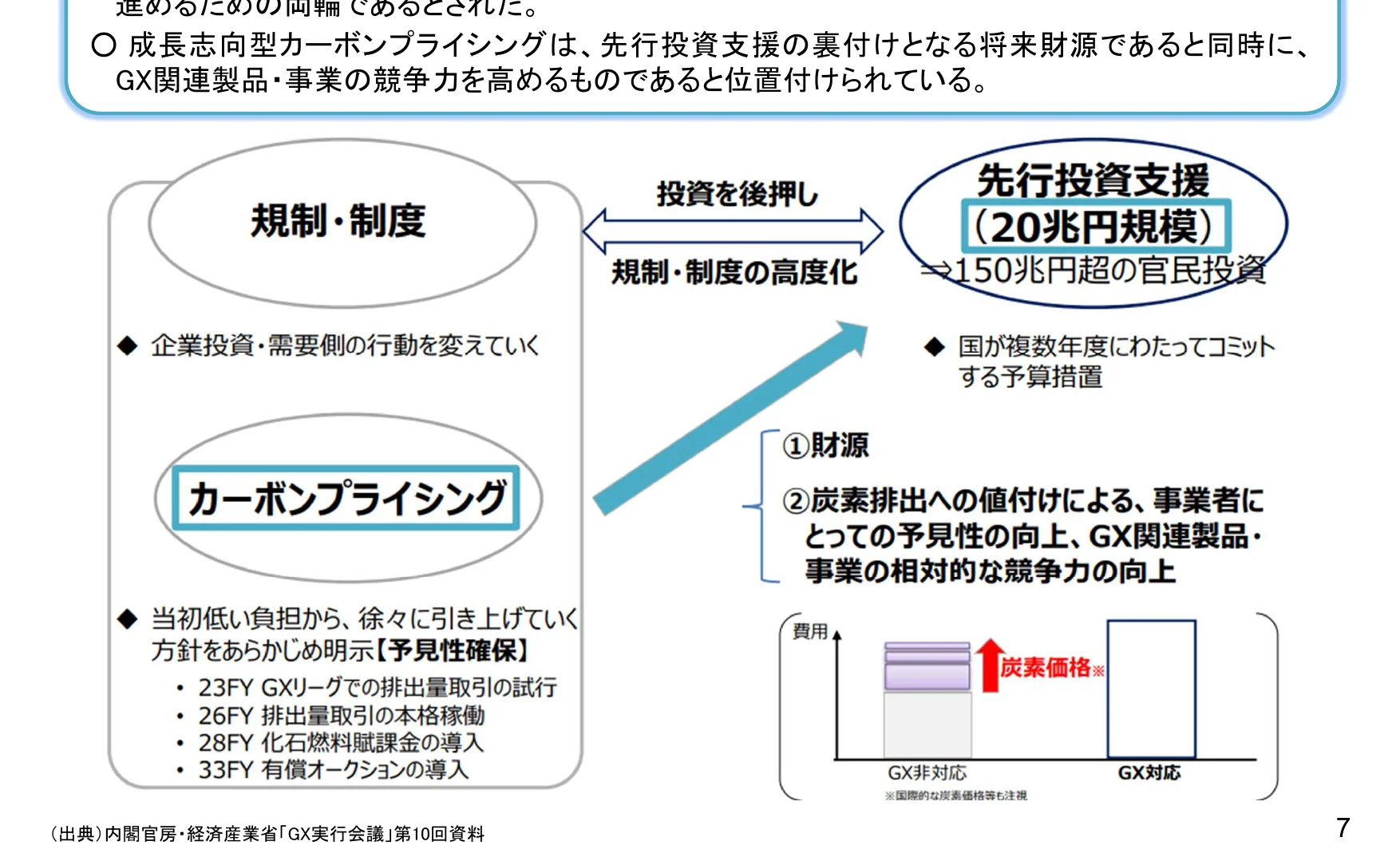 成長志向型カーボン・プライシングの仕組みと、先行投資支援との関係を示す概念図。