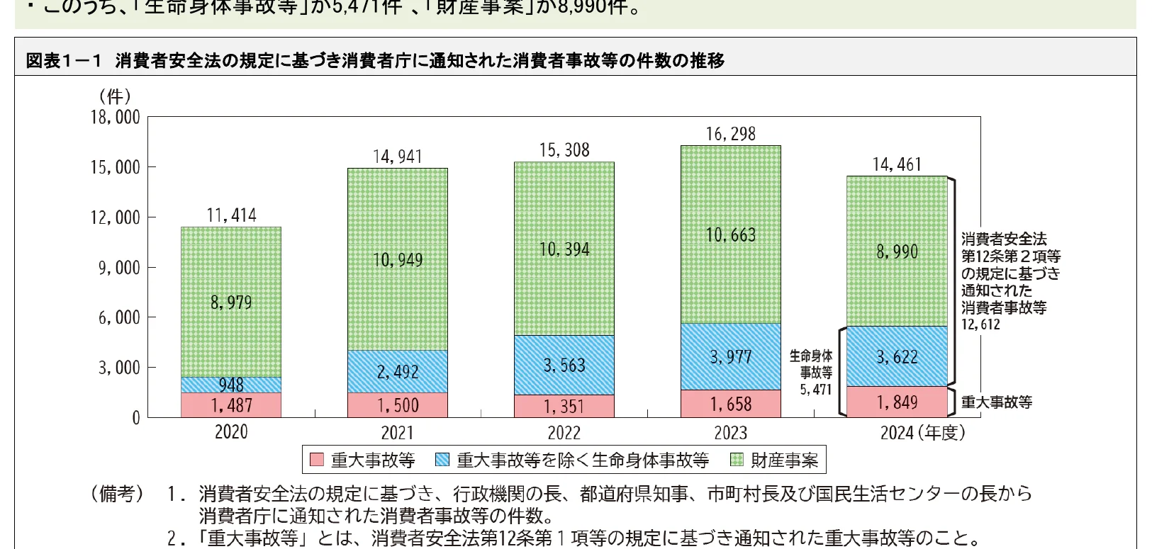 消費者安全法の規定に基づき消費者庁に通知された消費者事故等の件数の推移を示す積み上げ棒グラフ（2020-2024年度）