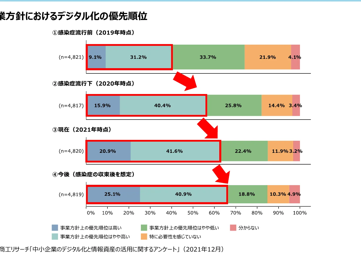 デジタル化の優先順位に関するアンケート結果を時系列で比較した横棒グラフ