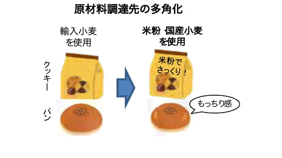 原材料の調達先の多角化を示すフロー図。輸入小麦を使用したクッキーとパンから、米粉・国産小麦を使用したクッキーとパンへの変化を示している。米粉を使用したパンは「もっちり感」が増すことが示唆されている。