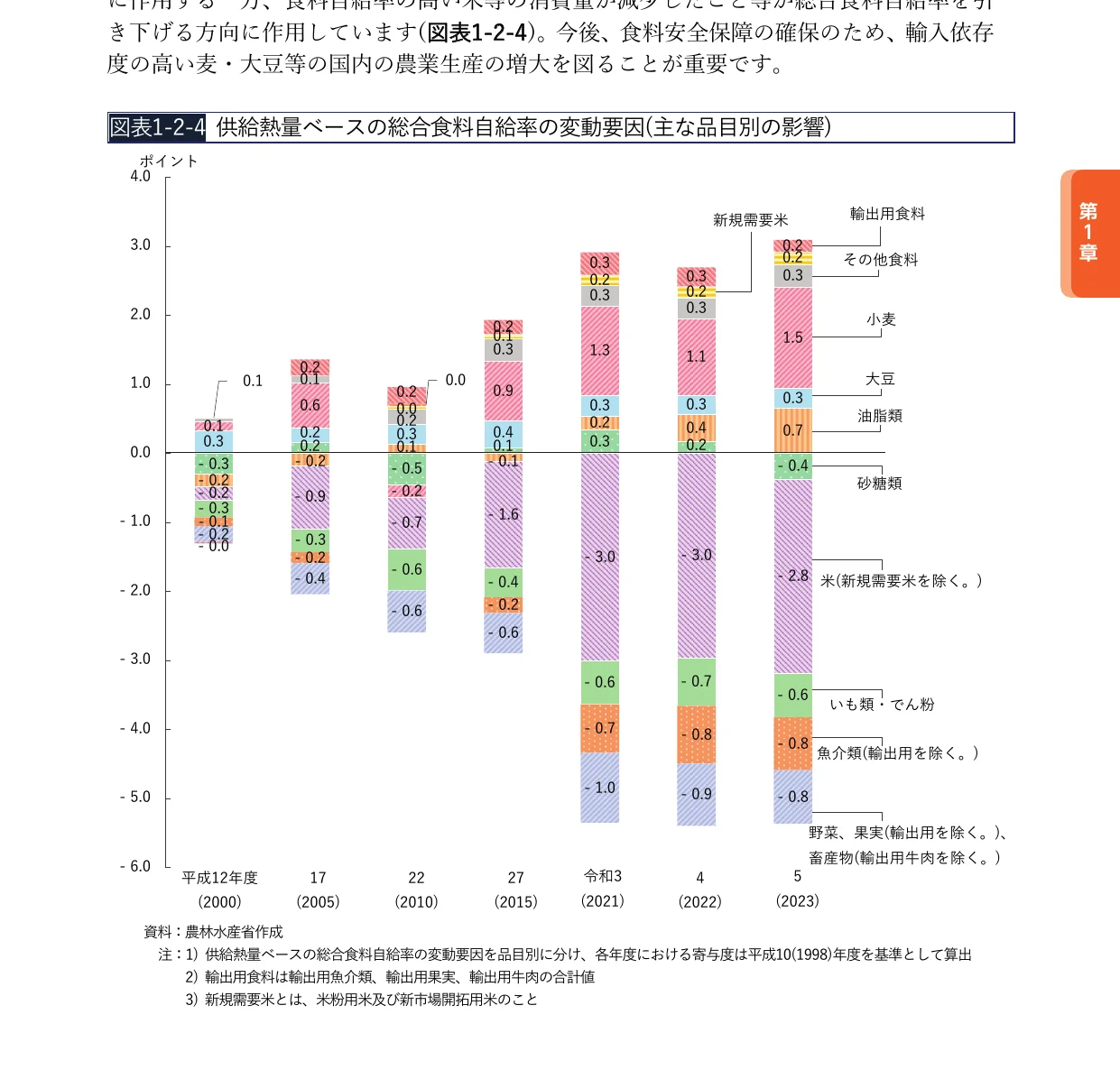 供給熱量ベースの総合食料自給率の変動要因（主な品目別）を示す棒グラフ