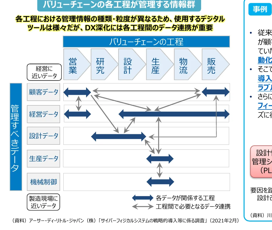 バリューチェーンの各工程における情報連携を示すフロー図