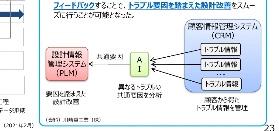 フィードバックすることで、トラブル要因を踏まえた設計改善をスムーズに行うことが可能となった。