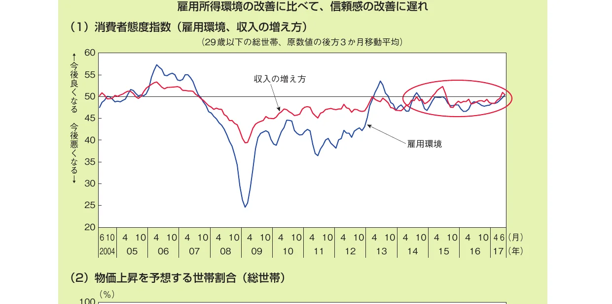 雇用環境と収入の増加方に関する消費者態度指数の推移を示す折れ線グラフ