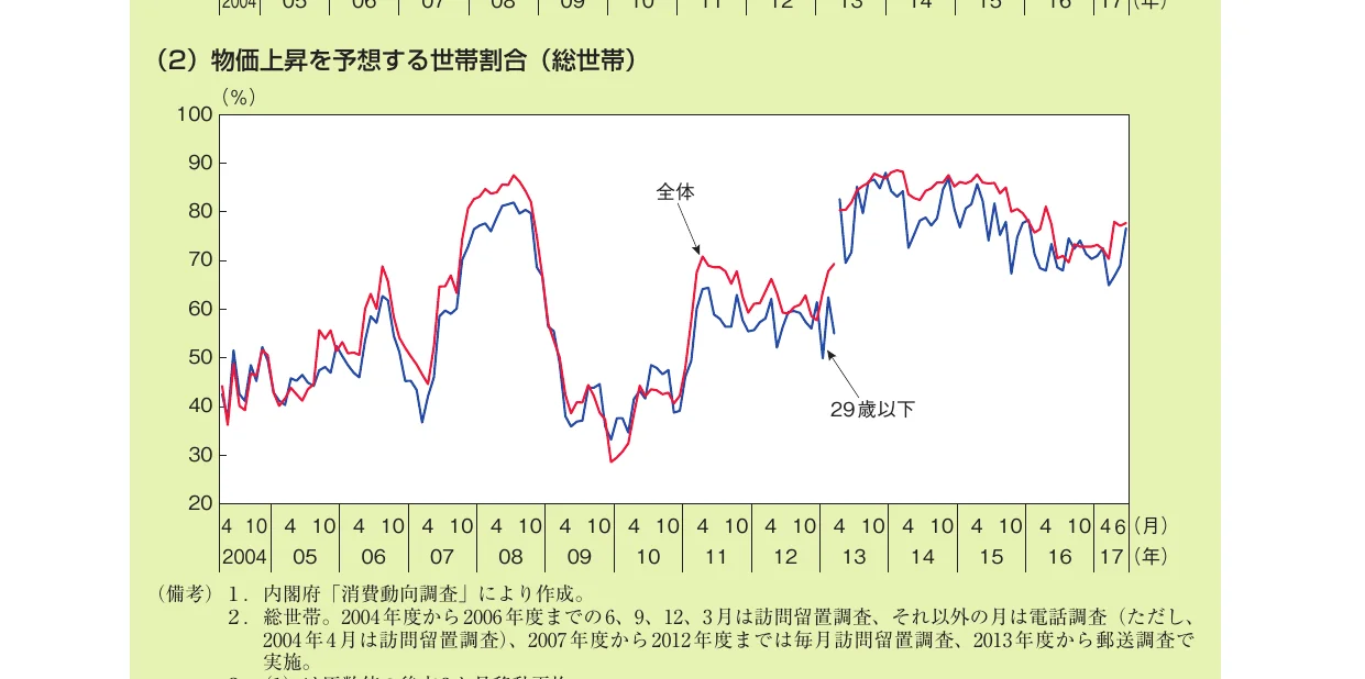 物価上昇を予想する世帯割合（総世帯）の推移を示す折れ線グラフ。全体と29歳以下の2つのグループの推移が示されています。