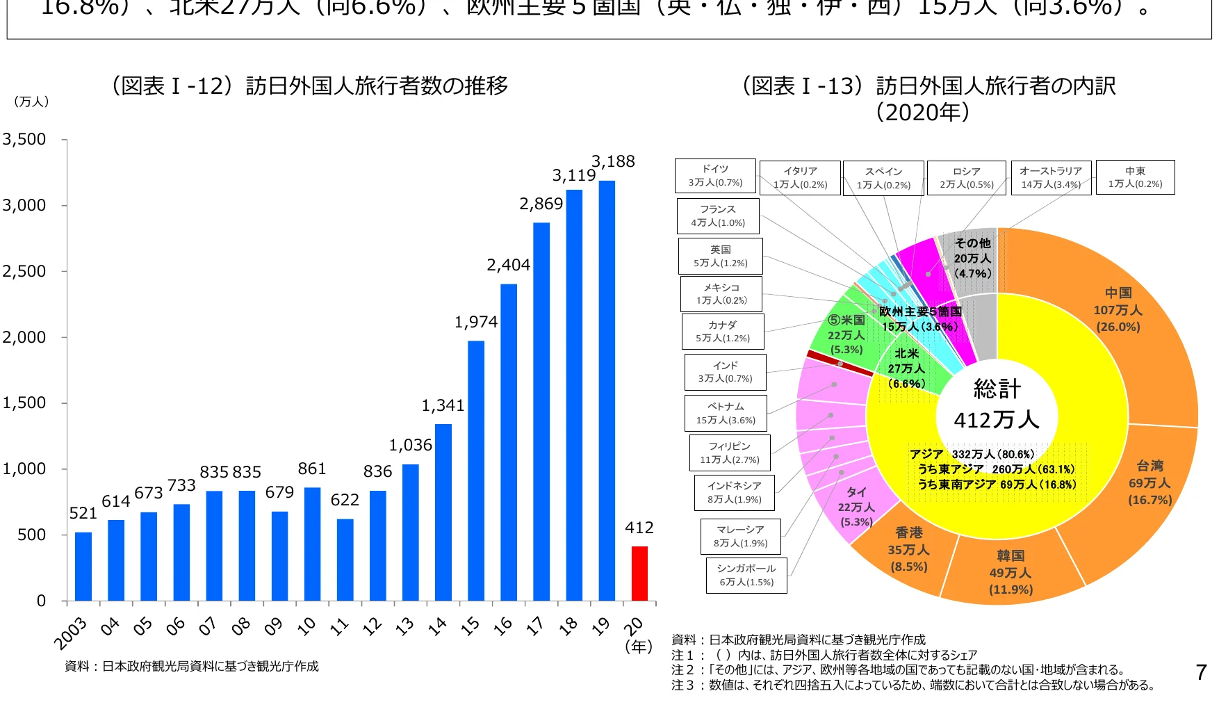訪日外国人旅行者数の推移と内訳（2020年）
