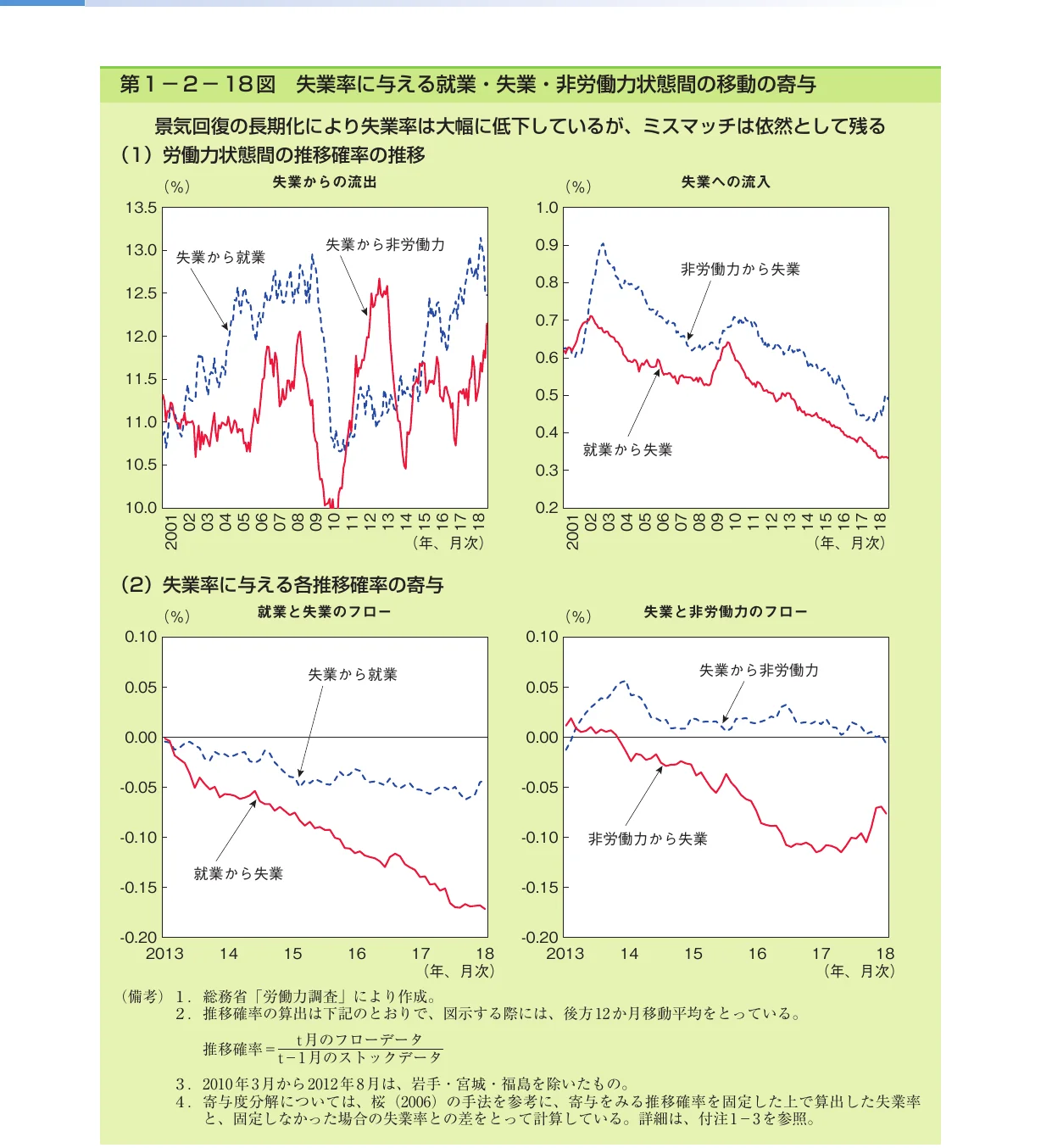 折れ線グラフ