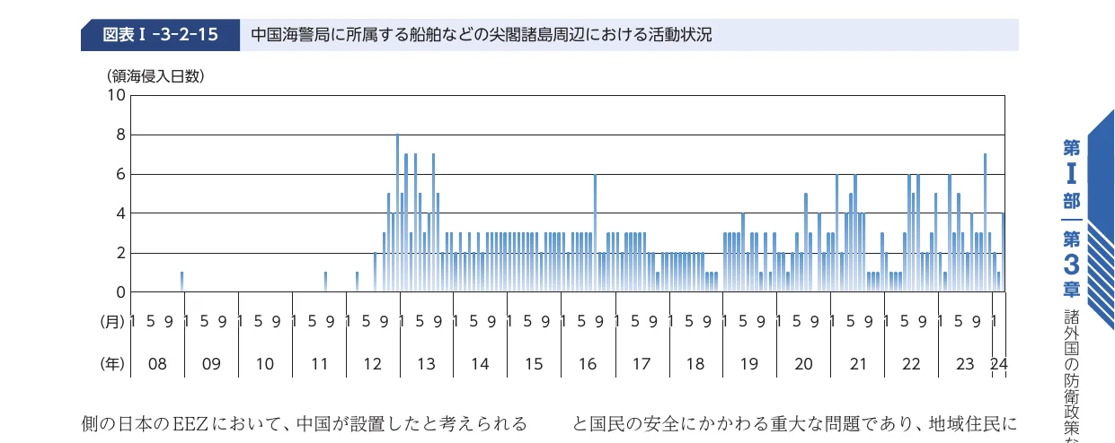 尖閣諸島周辺における中国海警局所属船舶などの活動状況を示す棒グラフ（領海侵入日数）