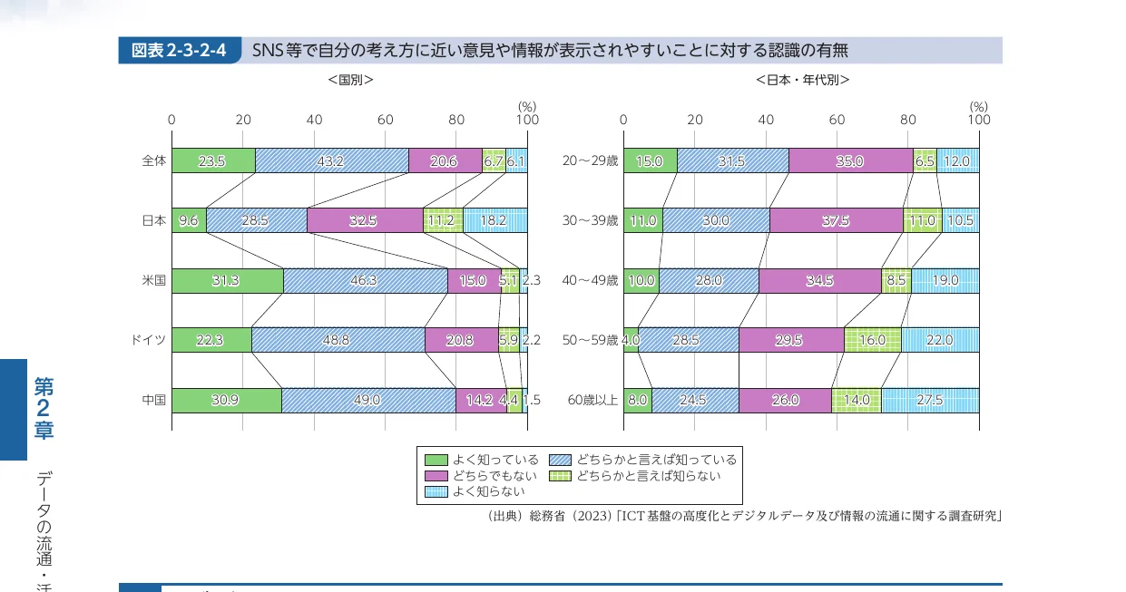 SNS等で自分の考え方に近い意見や情報が表示されやすいことに対する認識の有無を、国別および日本・年代別に示した積み上げ棒グラフ。