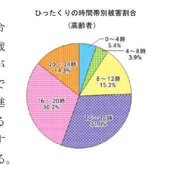 時間帯別被害割合の円グラフ（高齢者）