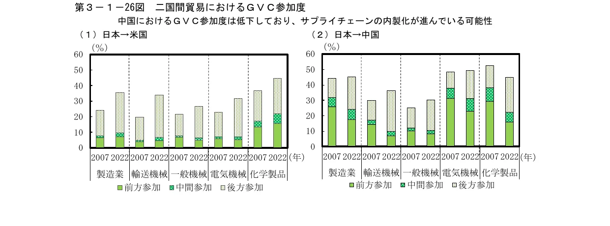 二国間貿易におけるGVC参加度を示す積み上げ棒グラフ