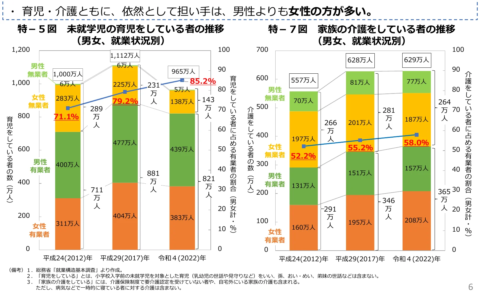 未就学児の育児をしている者の推移と家族の介護をしている者の推移を男女・就業状況別に示した複合グラフ