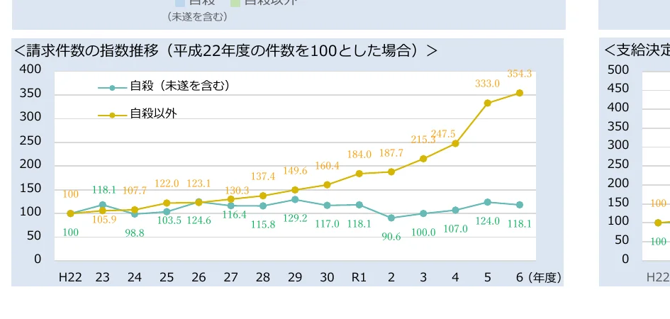 請求件数の指数推移（平成22年度の件数を100とした場合）