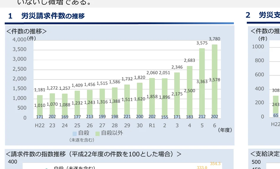 労災請求件数の推移を示す棒グラフ