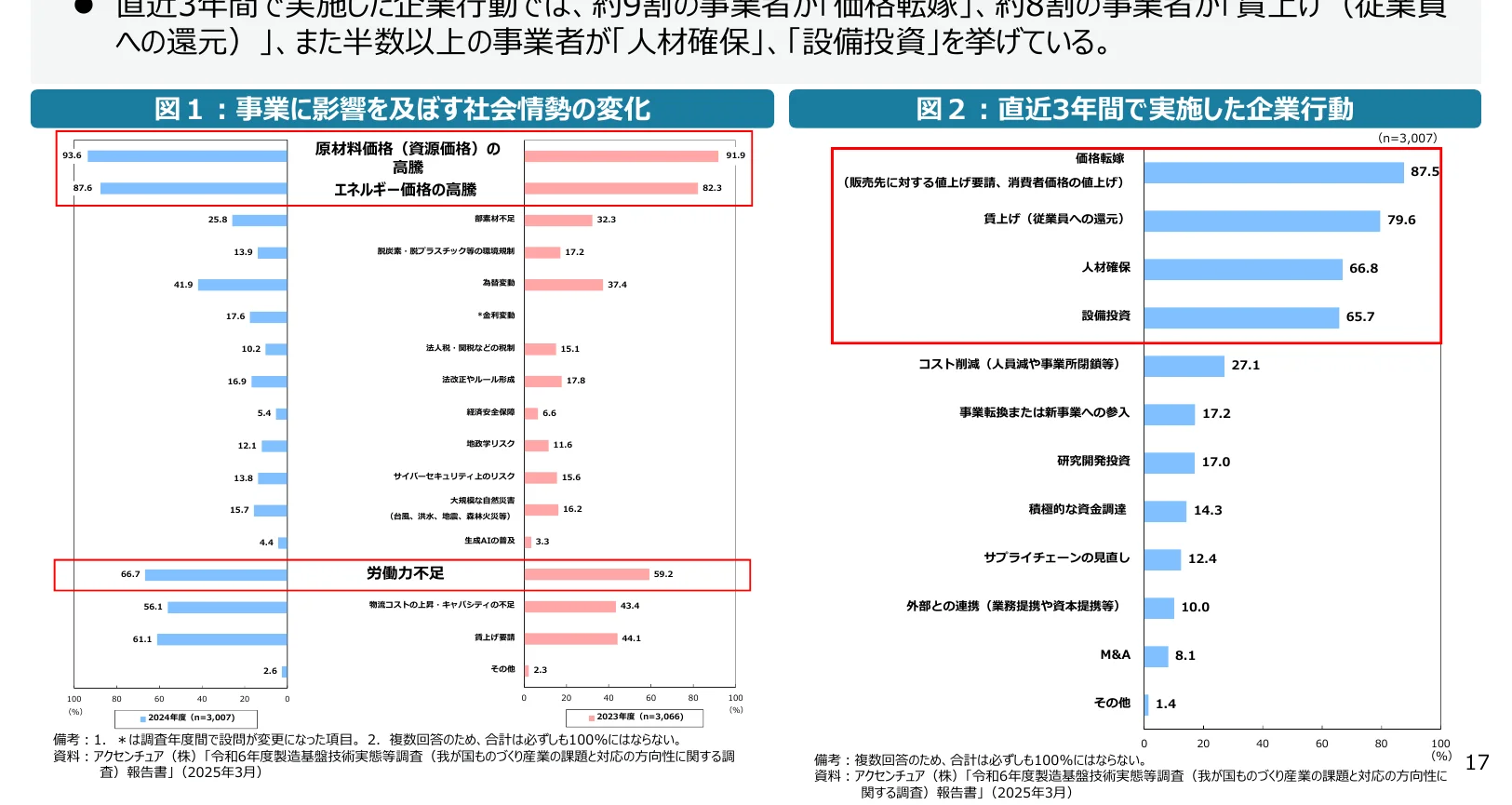 事業に影響を及ぼす社会情勢の変化と、直近3年間で実施した企業行動の棒グラフ