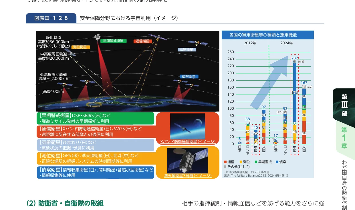 安全保障分野における宇宙利用のイメージ図と、各国の軍用衛星等の種類と運用機数を示すグラフを組み合わせたインフォグラフィック