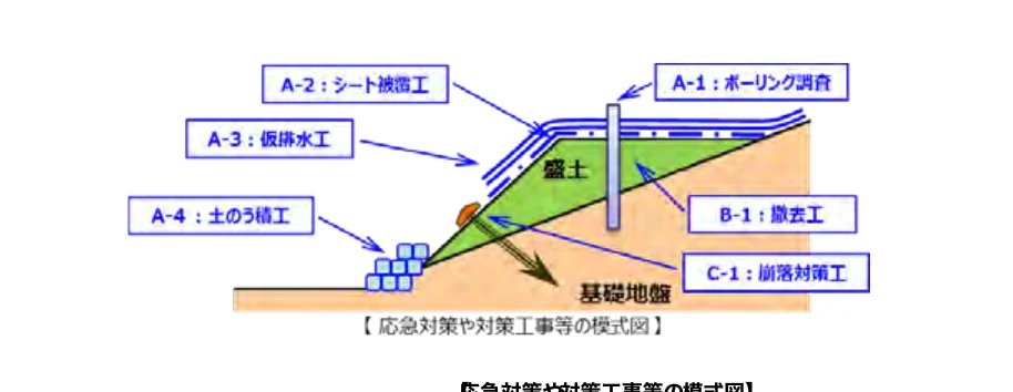応急対策や対策工事の模式図