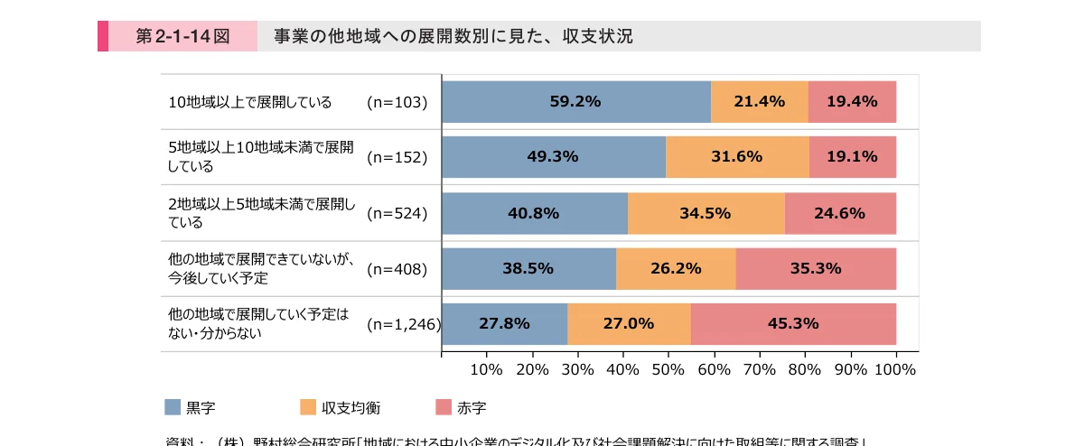 事業の他地域への展開数別に見た、収支状況を示す横棒グラフ