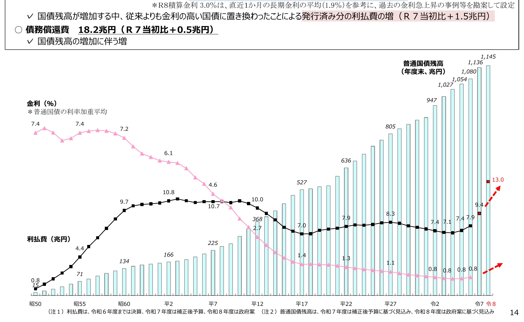 国債残高、金利、利払費の推移を示す複合グラフ
