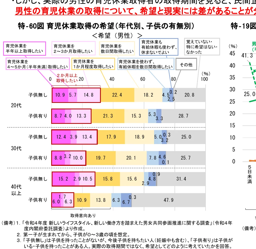 年代別・子供の有無別の育児休業取得希望期間に関する棒グラフ