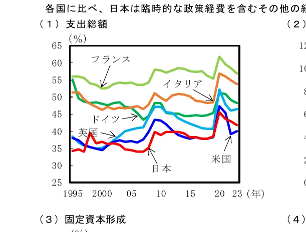 日本、フランス、イタリア、ドイツ、英国、米国における支出総額の対GDP比の推移を示す折れ線グラフ（1995年から2023年まで）